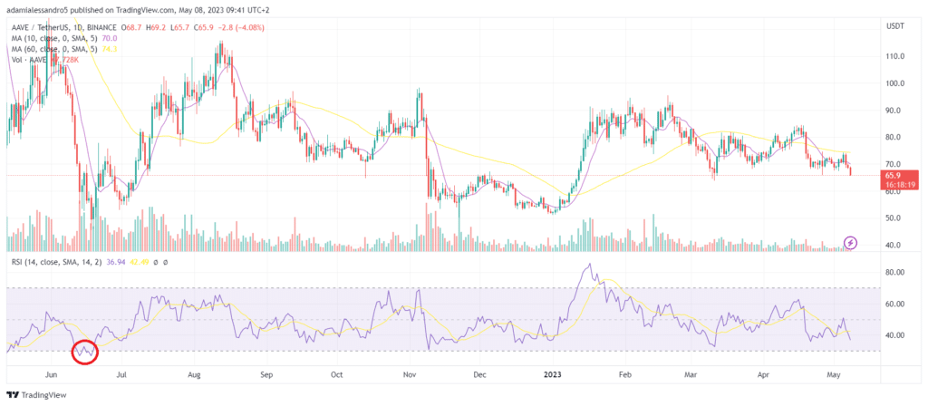 grafico prezzo crypto aave