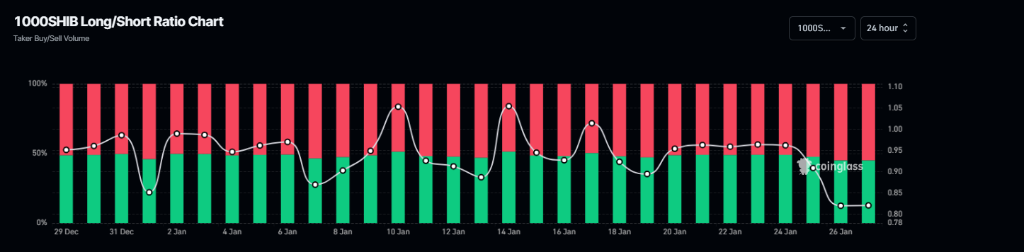 Gráfico del ratio largo a corto de SHIB. Fuente: Coinglass