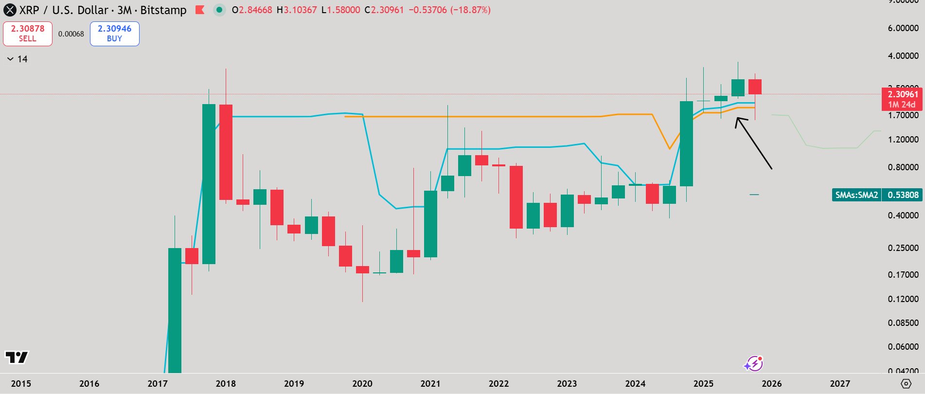 XRP демонстрирует самую сильную бычью структуру за всю историю на 3-месячном графике: насколько высоко поднимется цена XRP?