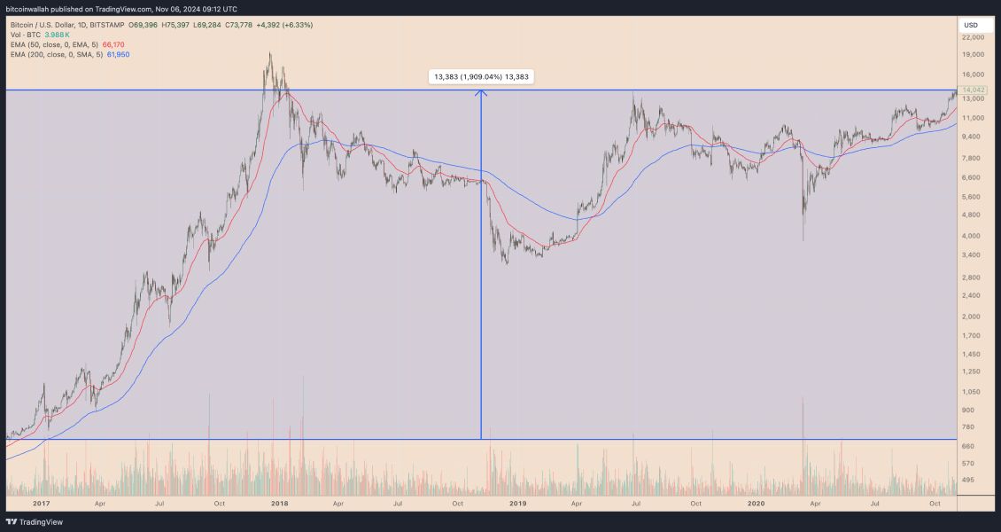 btc-price-change-first-trump-term