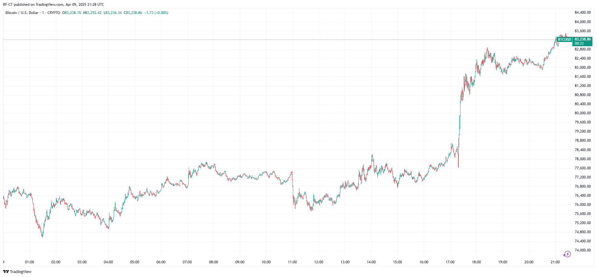 By TradingView - BTCUSD_2025-01-09 (1D)