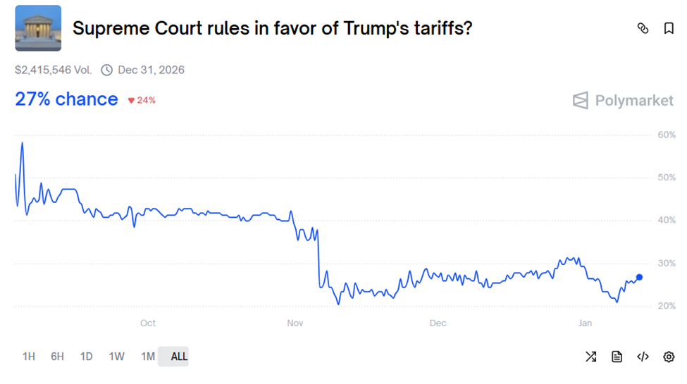 Probabilities of the US Supreme Court Ruling in Favor of Trump Tariffs