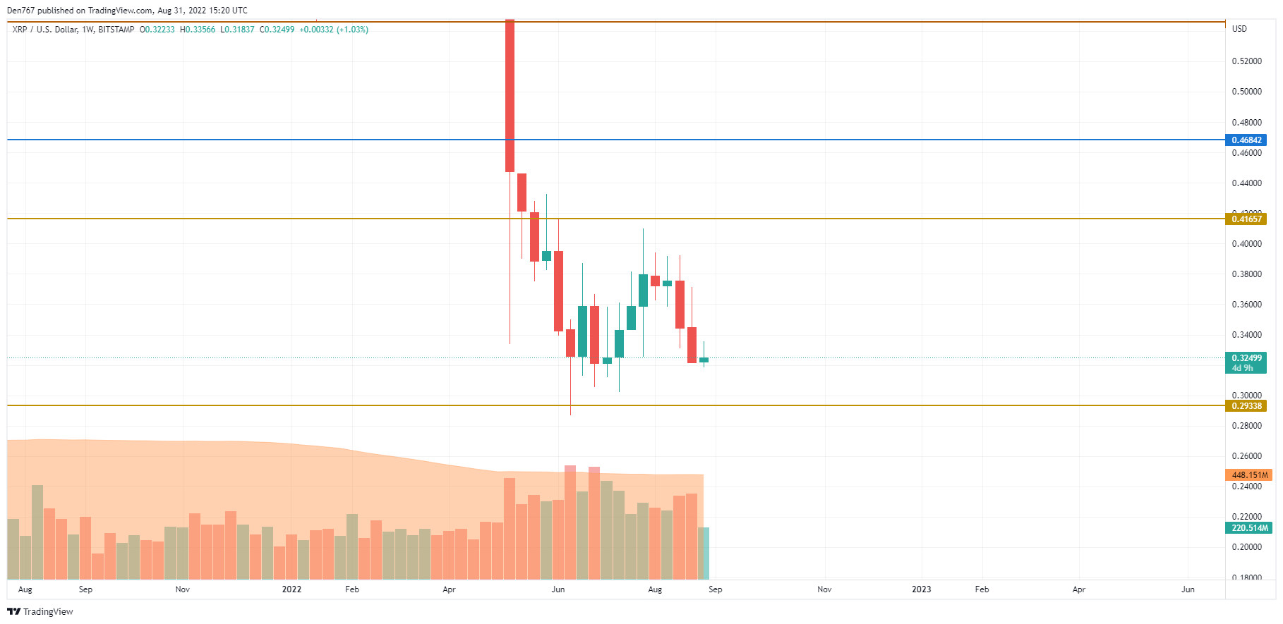 XRP/USD chart by TradingView