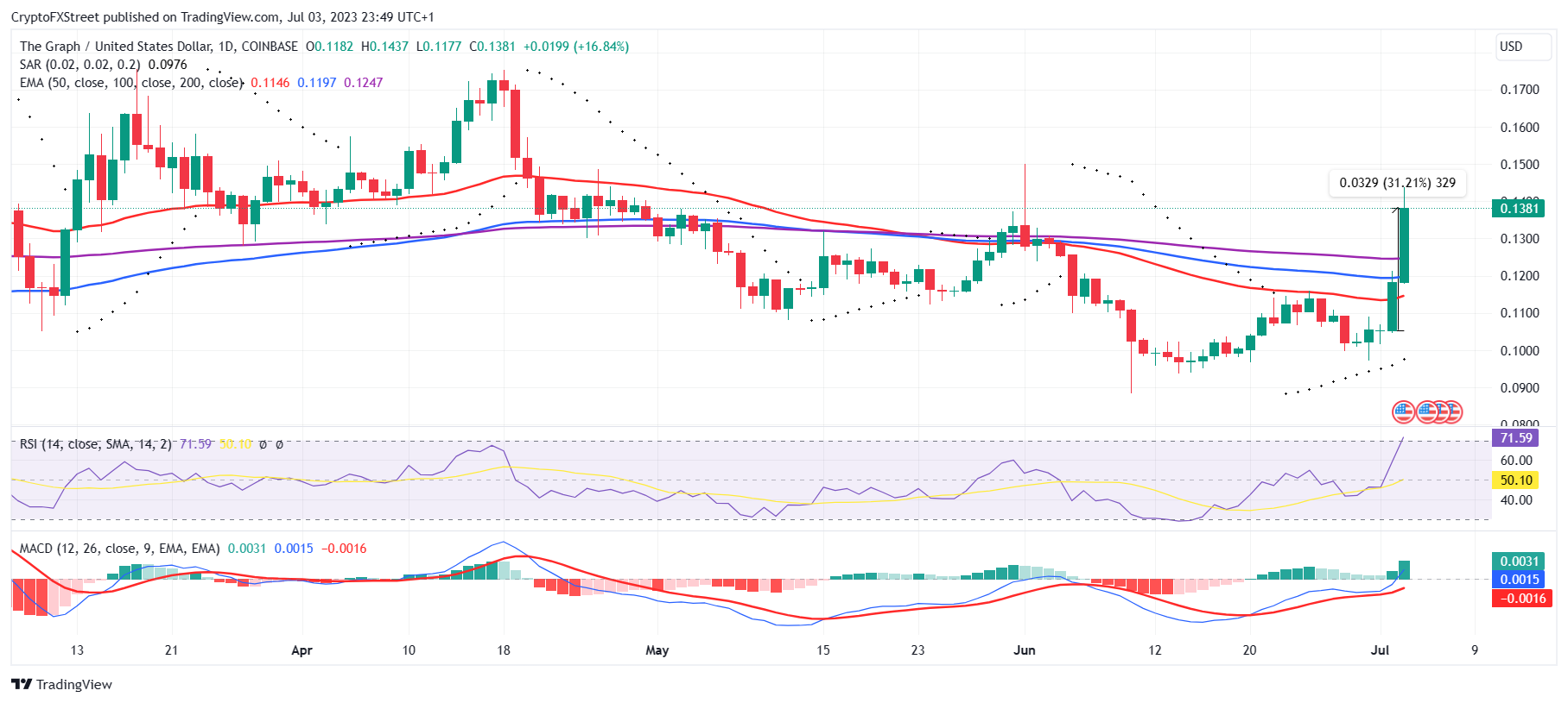 GRT/USD 1-day chart