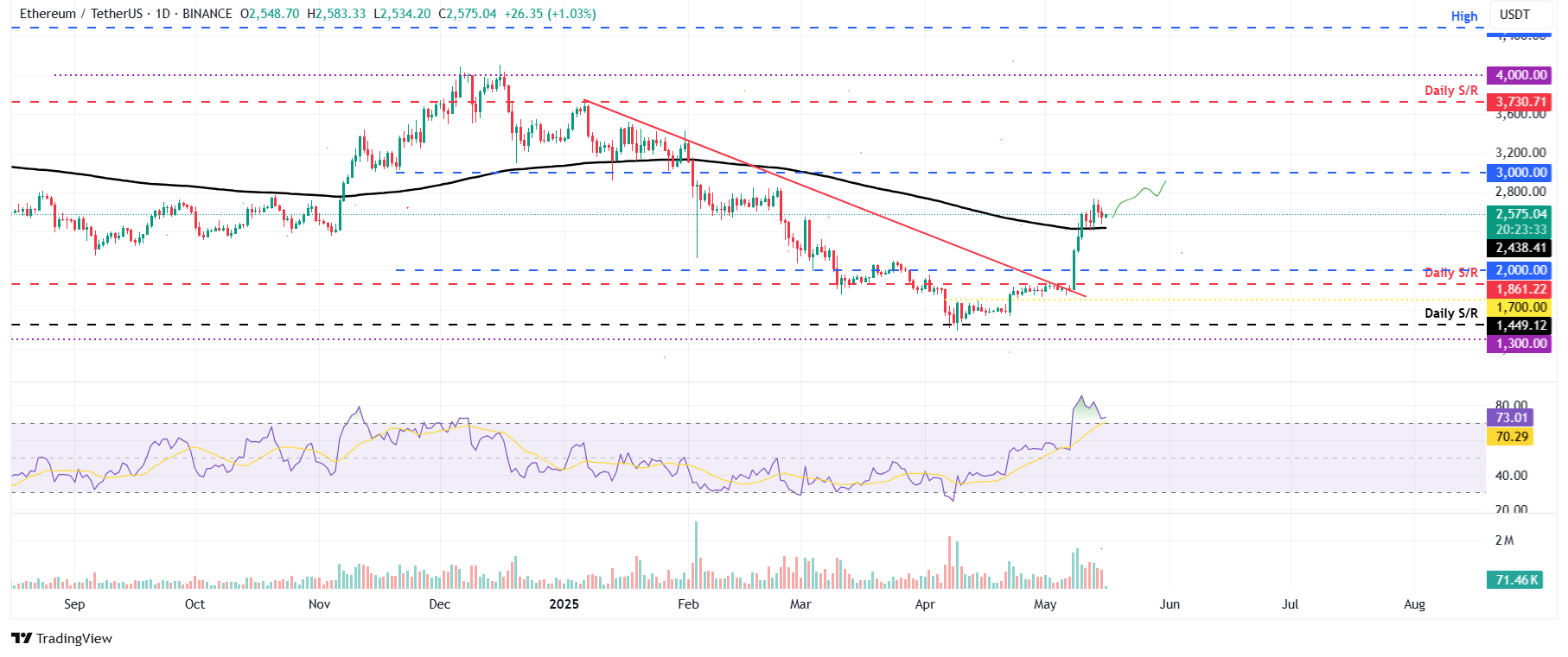 Gráfico diario ETH/USDT