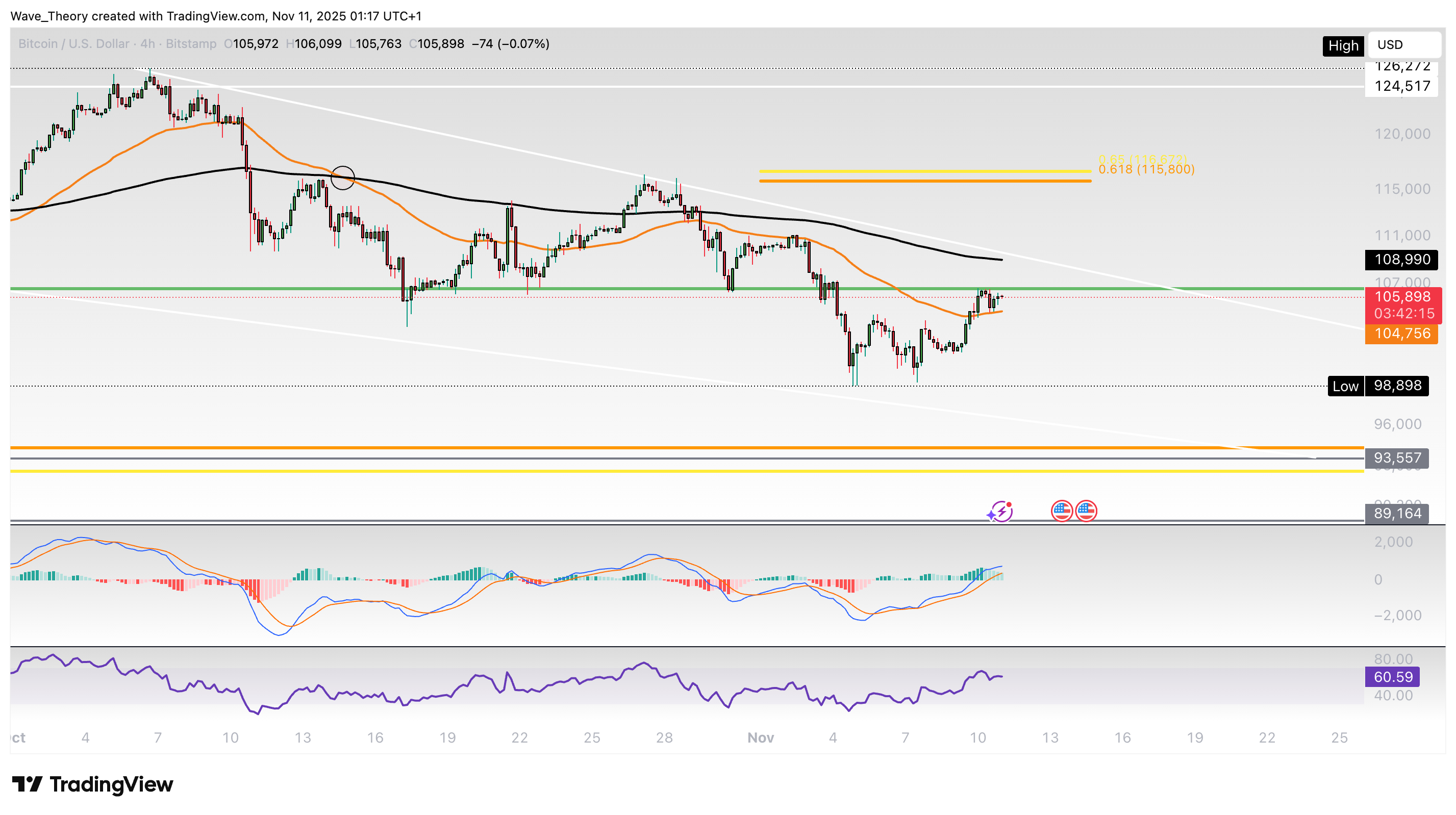 Bitcoin Preis Chart von Tradingview