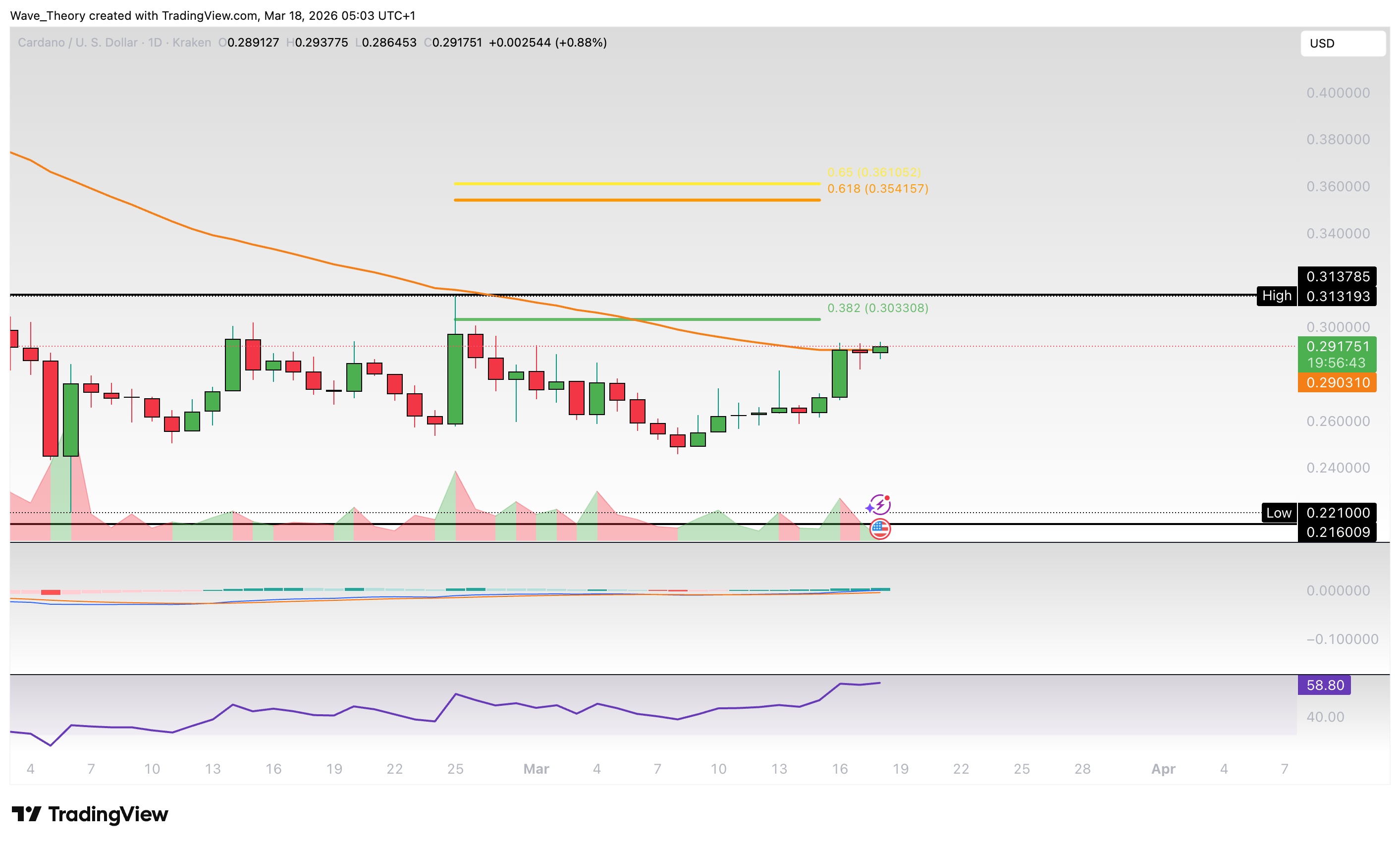 Cardano Preis Chart von Tradingview
