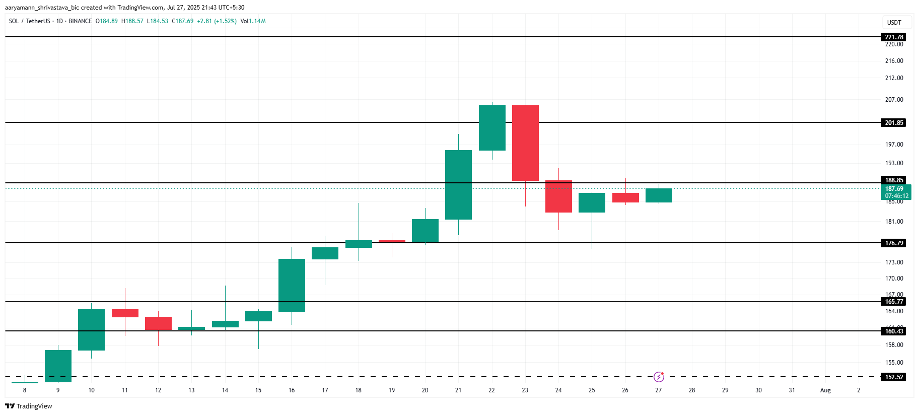 Цена Solana (SOL) просела ниже $200