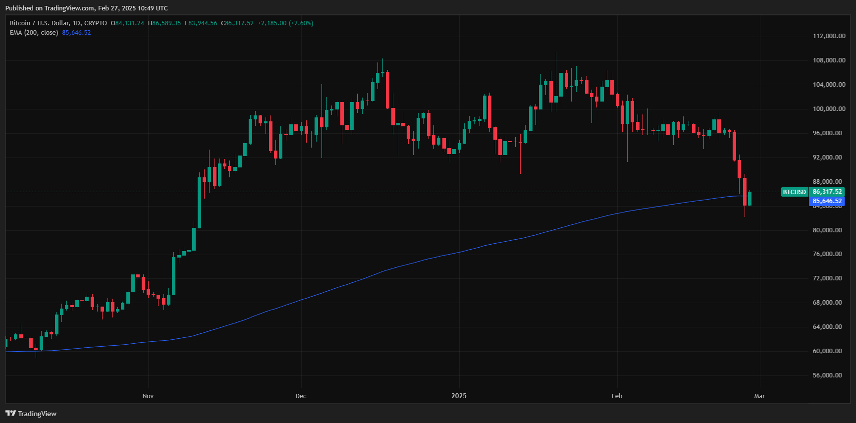 Why is Bitcoin crashing? Price below 200 EMA. Source: Tradingview.com