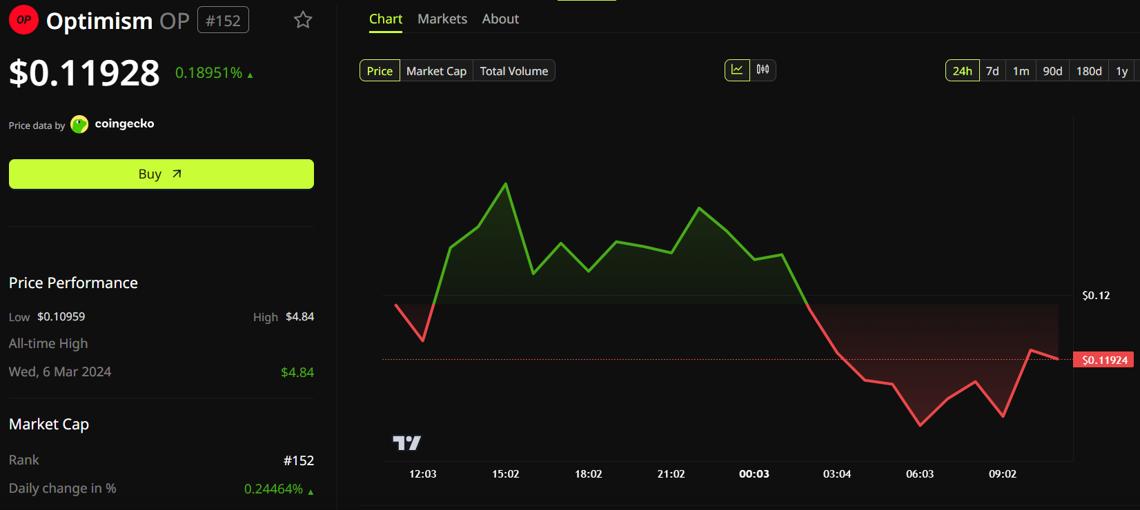 Optimism (OP) Price Performance