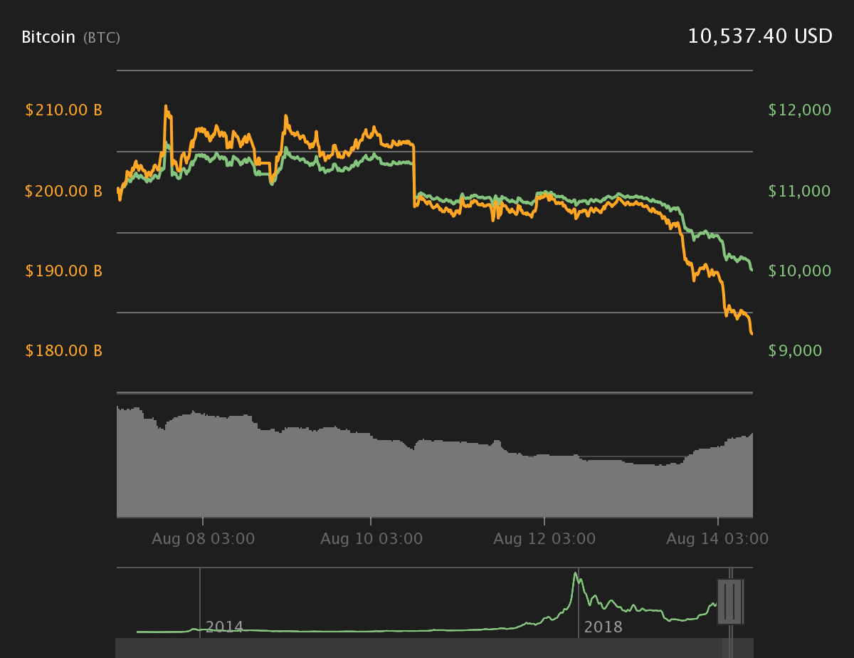 Bitcoin 7-day price chart