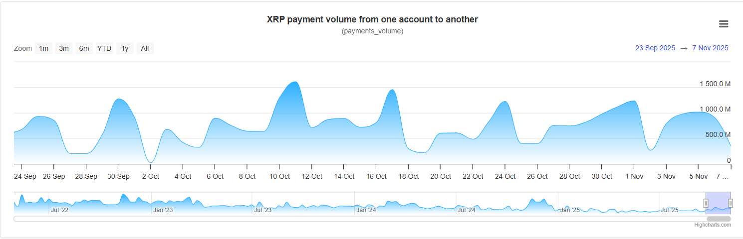XRP out of 1,000,000,000 Club in Key Growth Metric: What It Means 3 Article roar