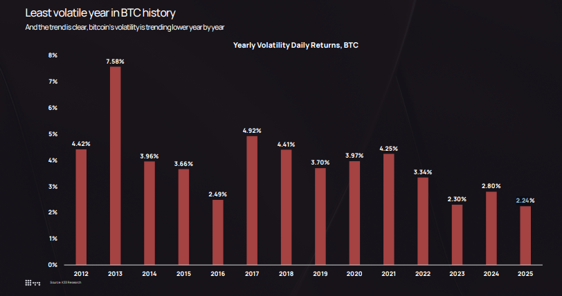 Variación de la volatilidad de Bitcoin desde 2012 hasta 2025. Fuente: K33 Research