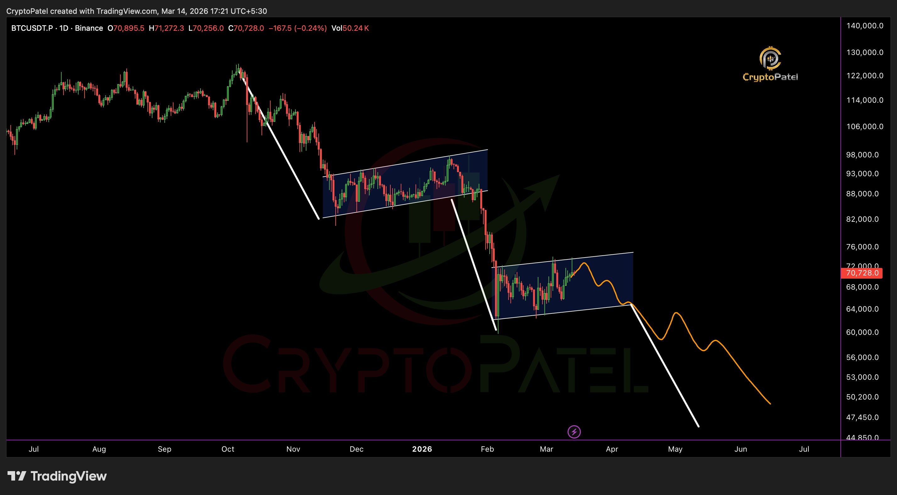 Цена Биткоина, Анализ цен