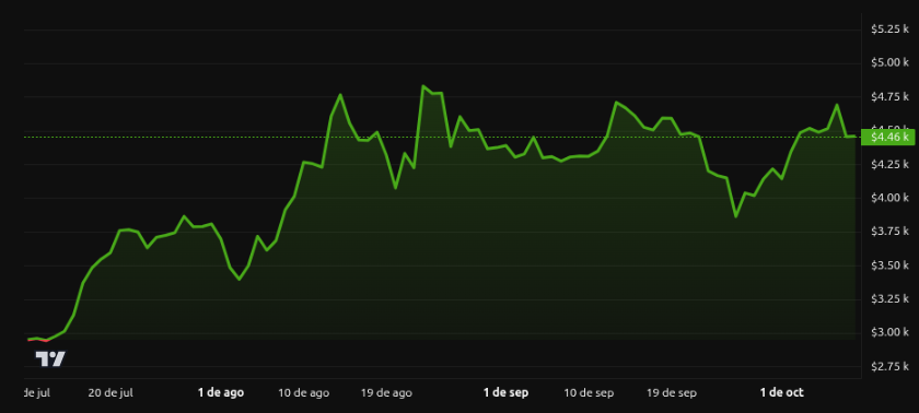 Rendimiento del precio de Ethereum (ETH) - 3 meses. Fuente: BeInCrypto