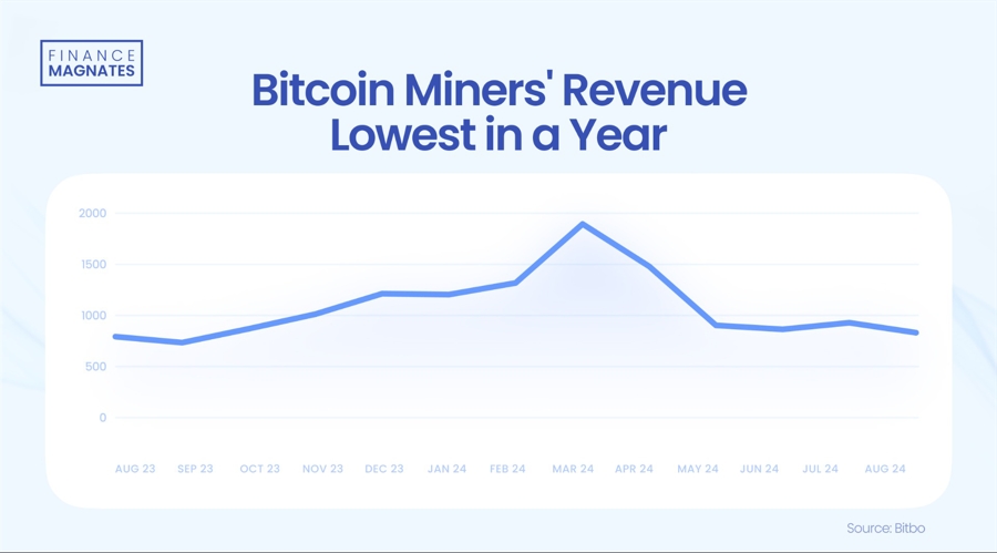 btc mining revenue