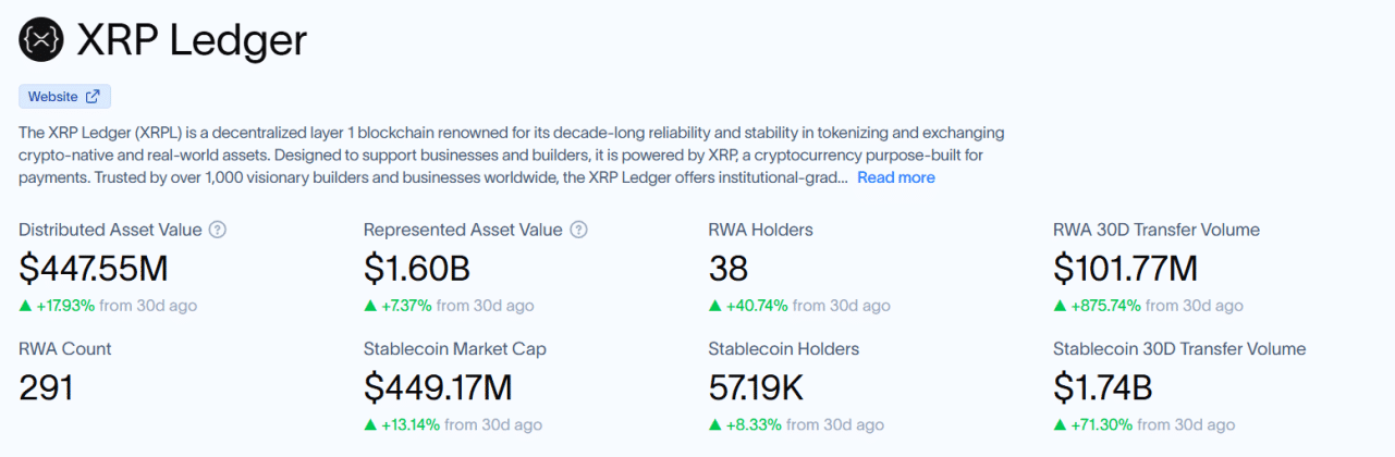 Активность RWA на XRP Ledger выросла на 875%, а их общая стоимость приблизилась к $2,5 млрд