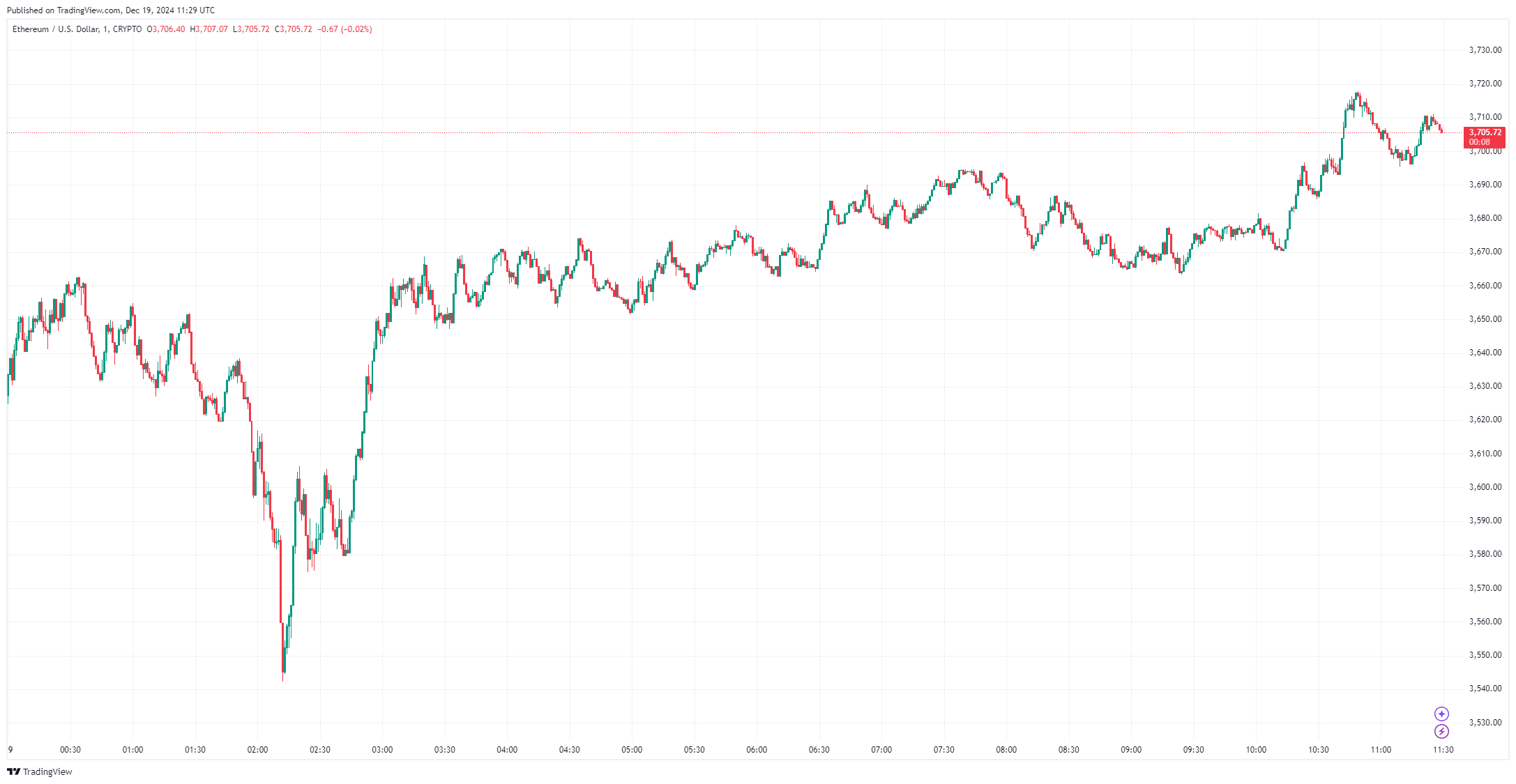 By TradingView - ETHUSD_2024-12-19 (1D)