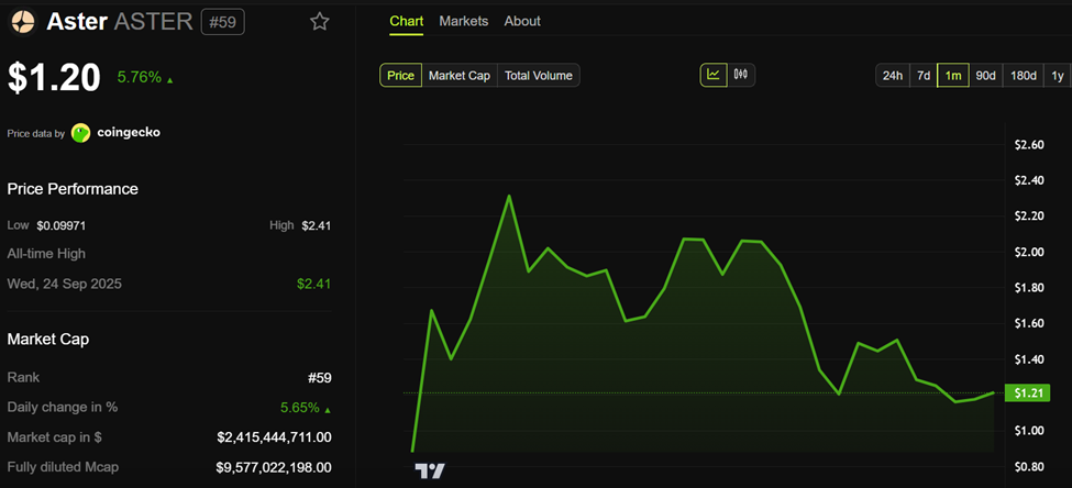 ASTER price performance