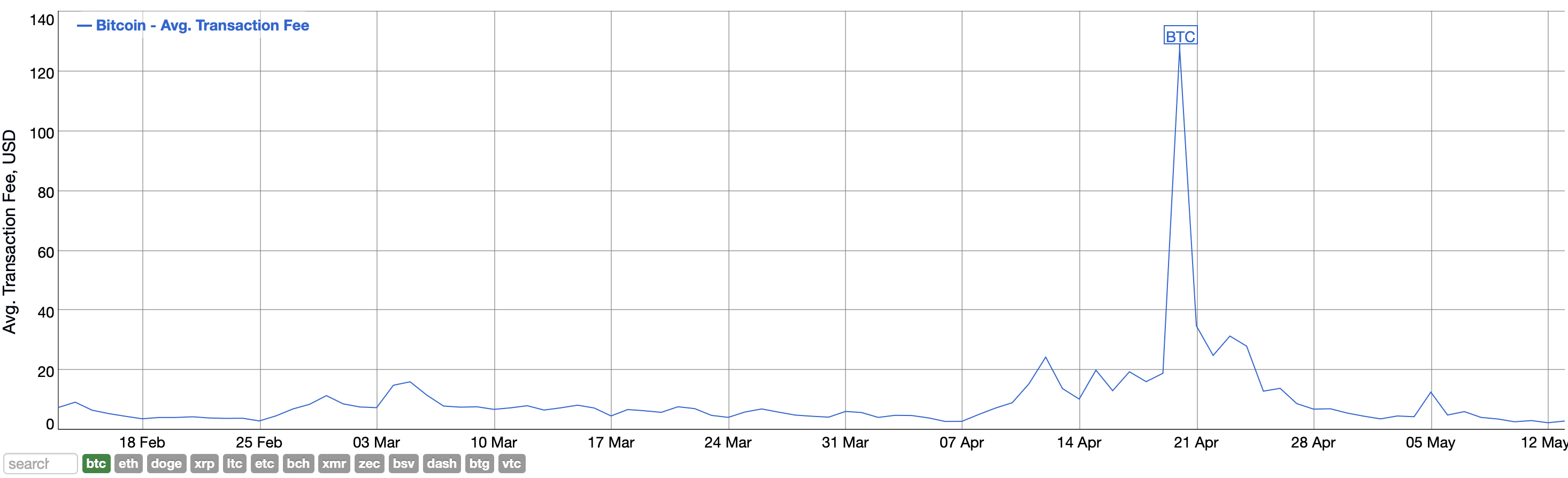 Стабильный курс Биткоина идёт на пользу крупным компаниям-майнерам. Почему так происходит?