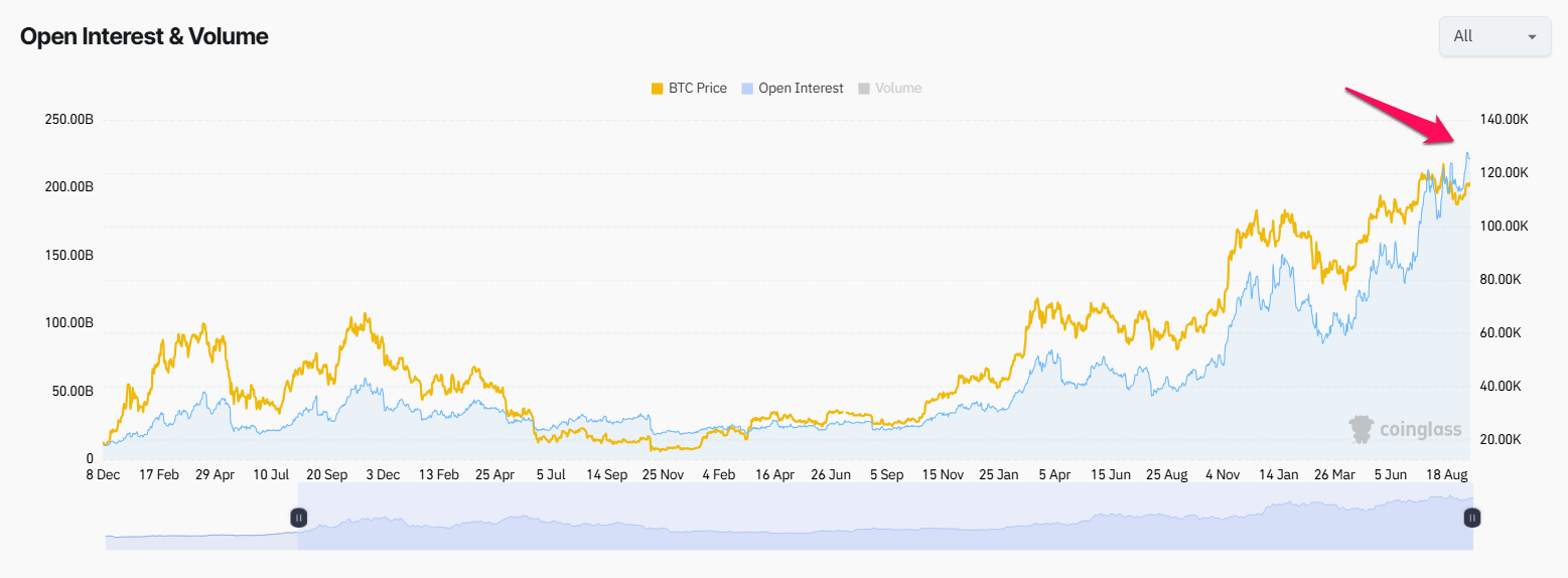 Crypto Market Open Interest. Source: Coinglass
