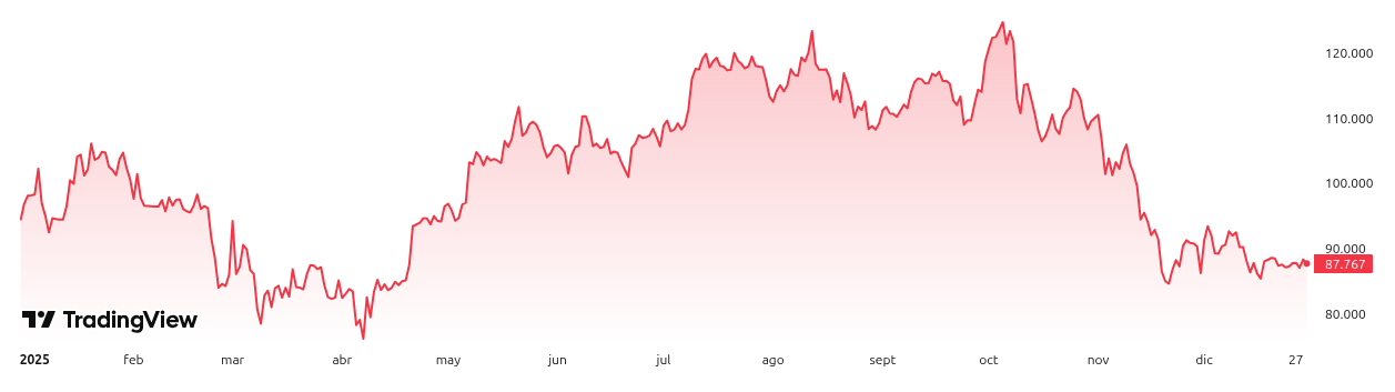 Rendimiento del precio de Bitcoin (<span class=