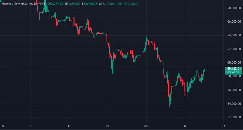 Биткоин отреагировал ростом на новые данные по инфляции в США