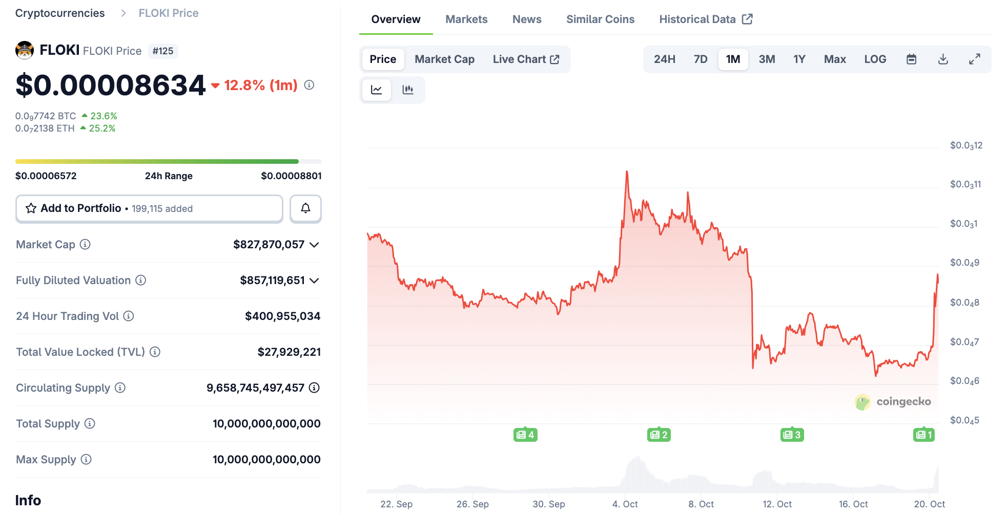 FLOKI Price Performance