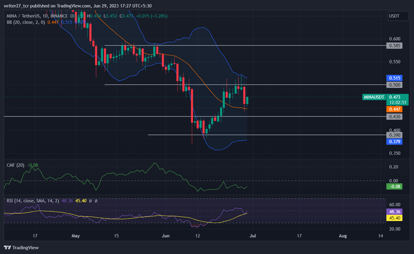 Mina Price Prediction: Mina Price Stays Below $0.50 Level 