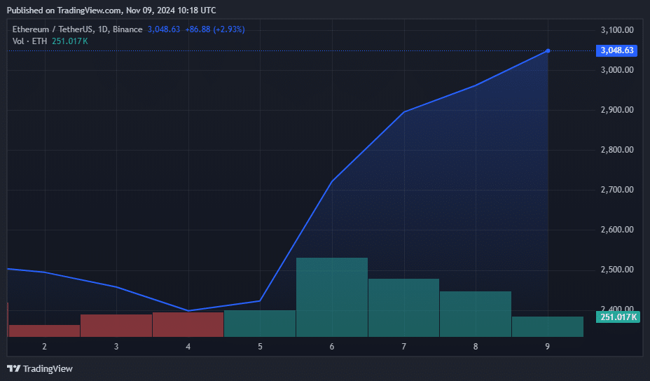 Ethereum ETFs post record weekly inflows as ETH eyes $4,000 - 1