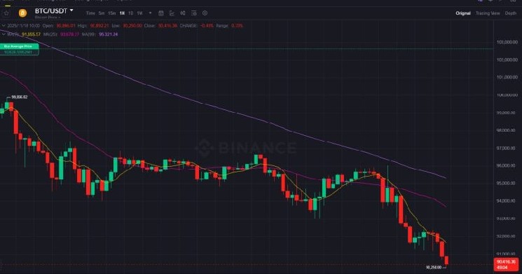 Цена биткойна упала ниже $90 500, самого низкого уровня с апреля