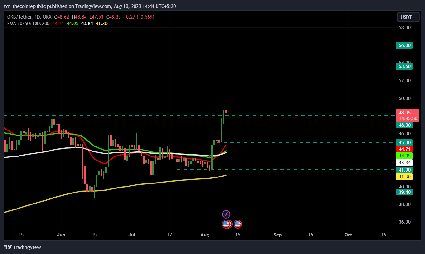 OKB Price Prediction: Can it Crush $50 Psychological Level?