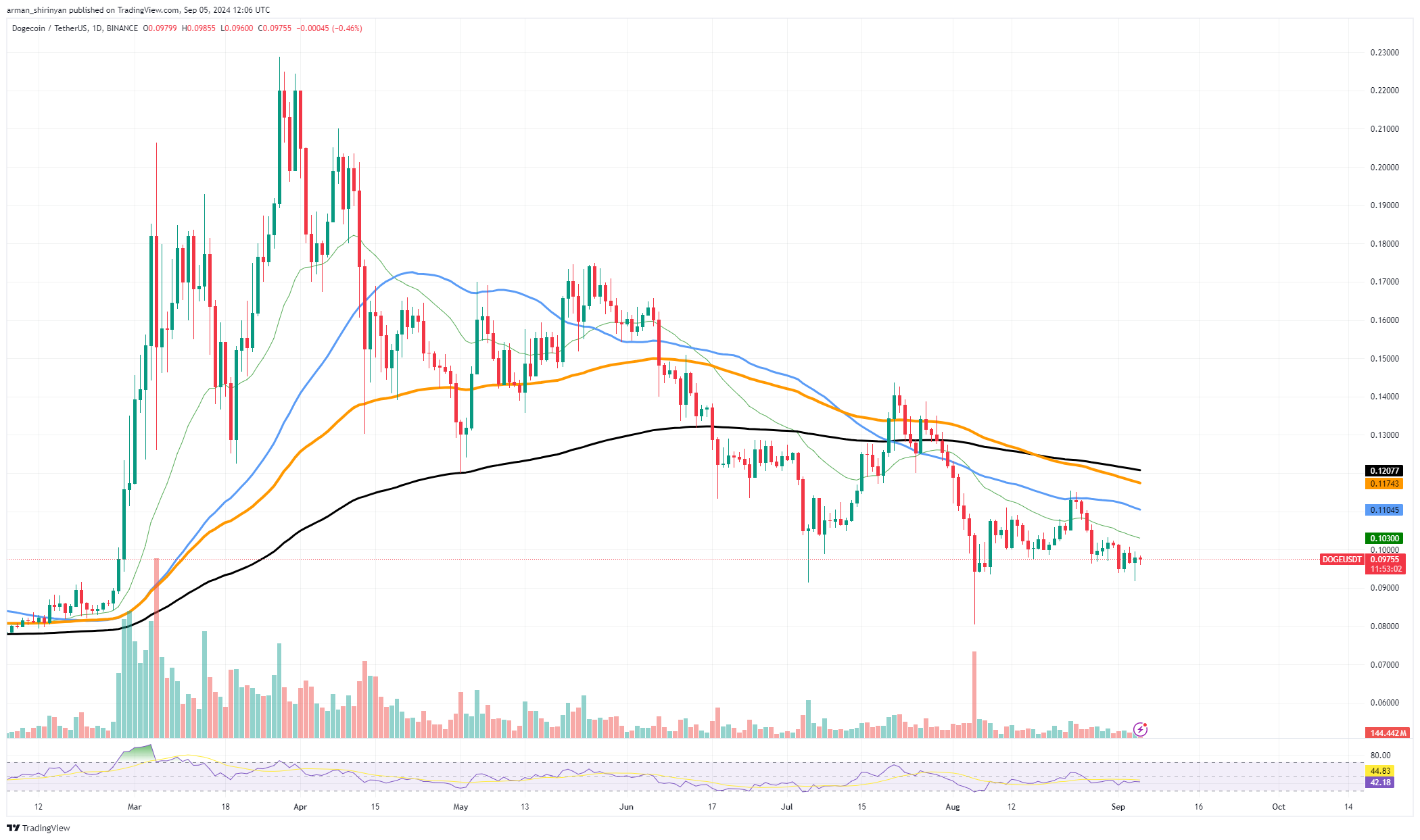 Dogecoin (DOGE) добавляет еще один ноль: что происходит?