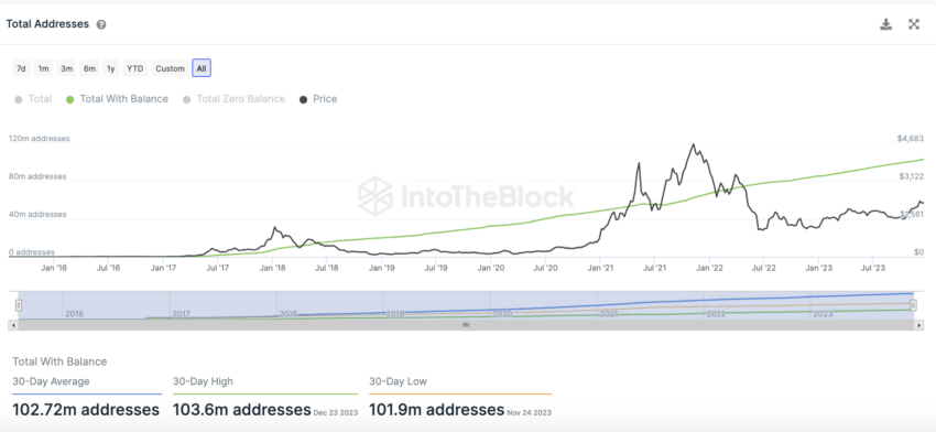 Ethereum Adressen insgesamt