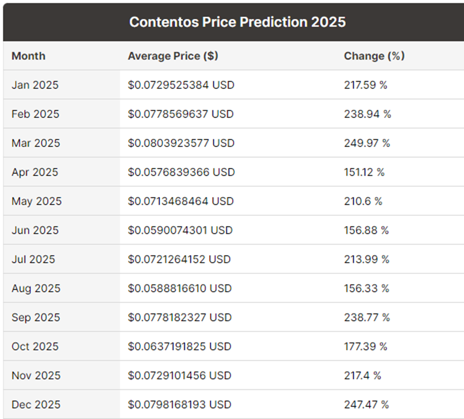 Contentos Price Prediction: COSmonauts Rise 2022 to 2028 7