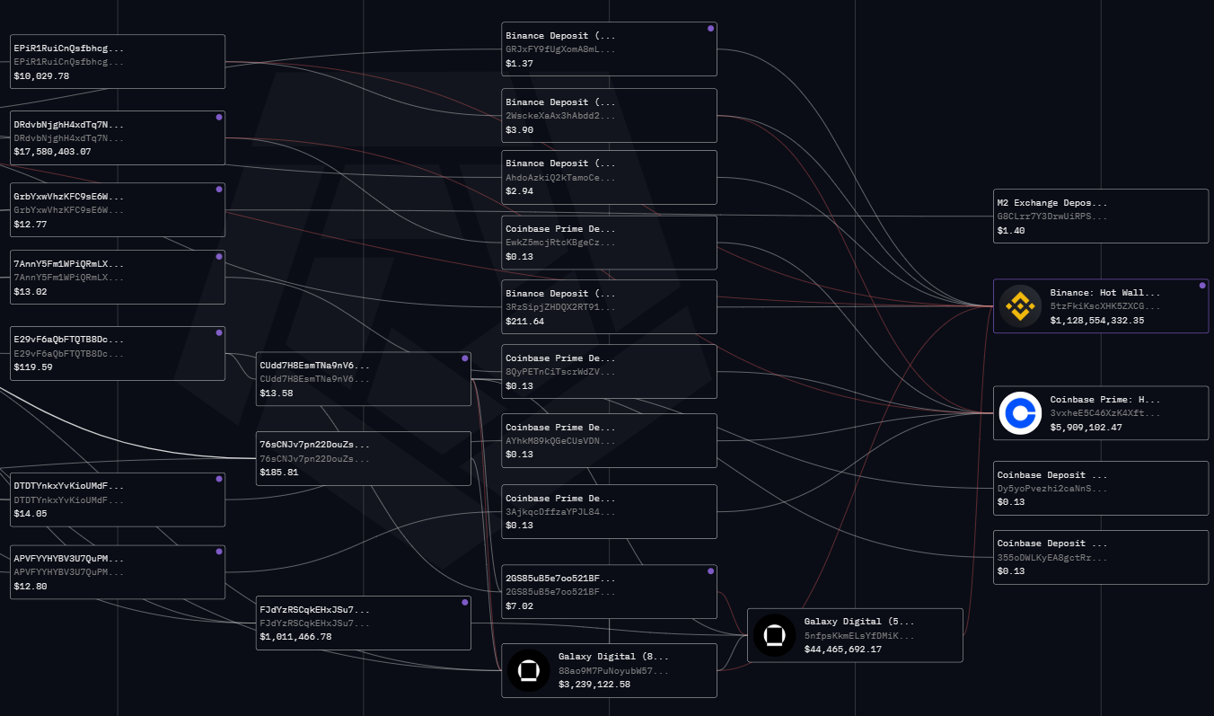 FTX Unlock Day: Galaxy Digital координирует разлок 2.8M SOL и перевод $279M на CEX