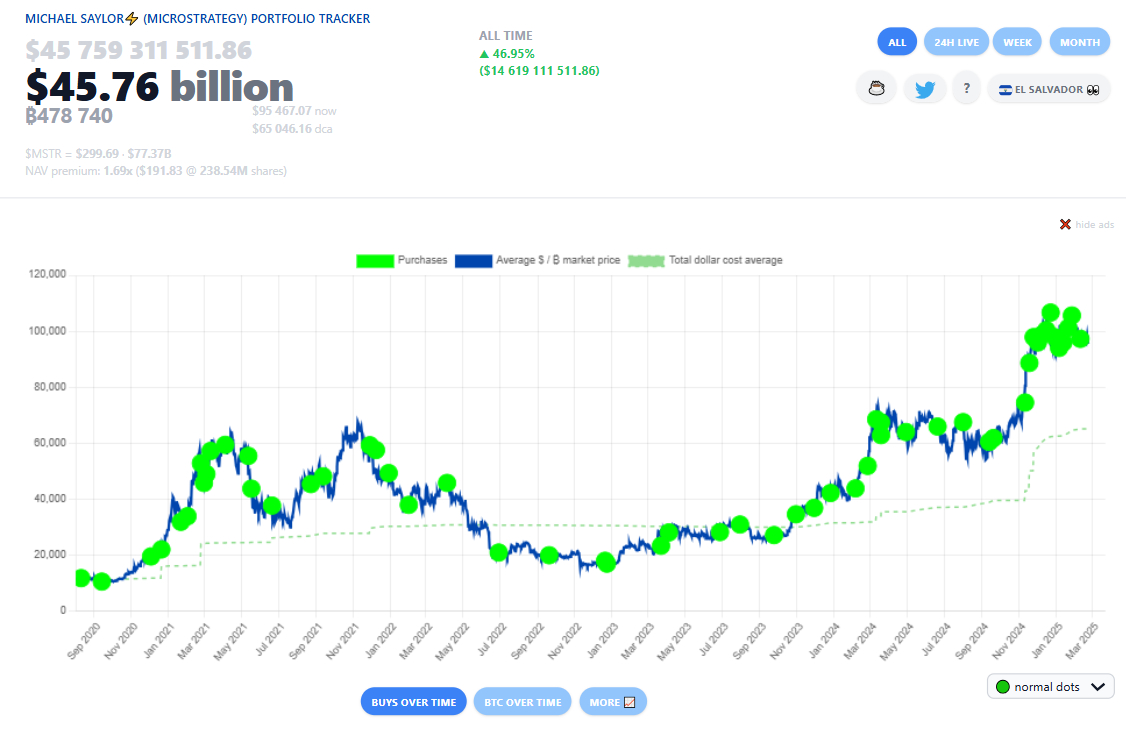 MicroStrategy готовится к новой крупной покупке BTC