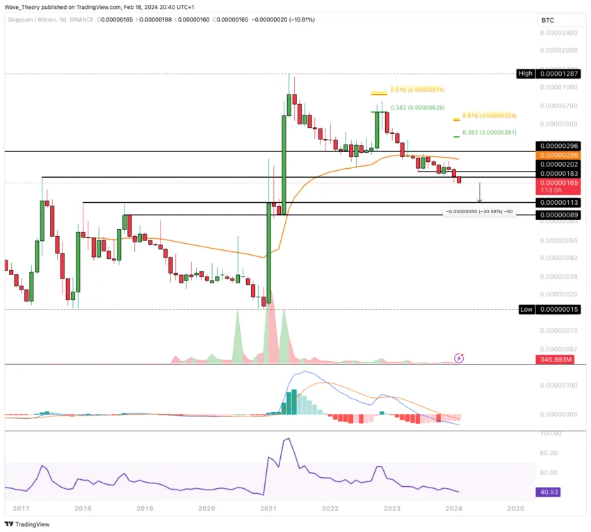 Dogecoin Preis Chart von Tradingview