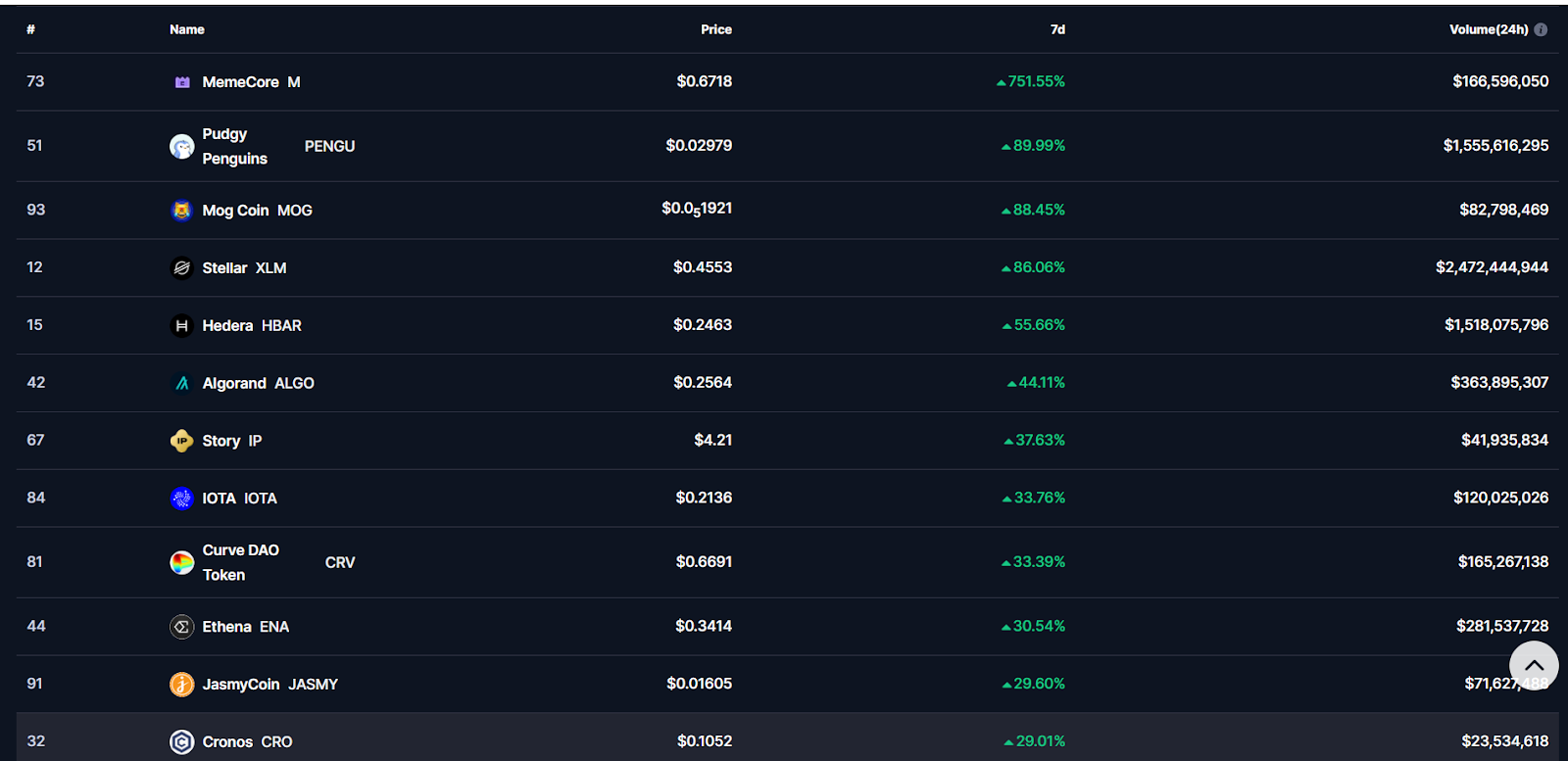 Top Weekly Crypto Gainers: Double-Digit Rallies Sweep the Market, Here’s the Full Breakdown 1 AD 4nXdH2dY2D2Nu25itJhP7uNGn7Wnnmbvydv5aRzsTiiQgT6tpCHQpG8rdAcpOYWzF8L6IAwpN
