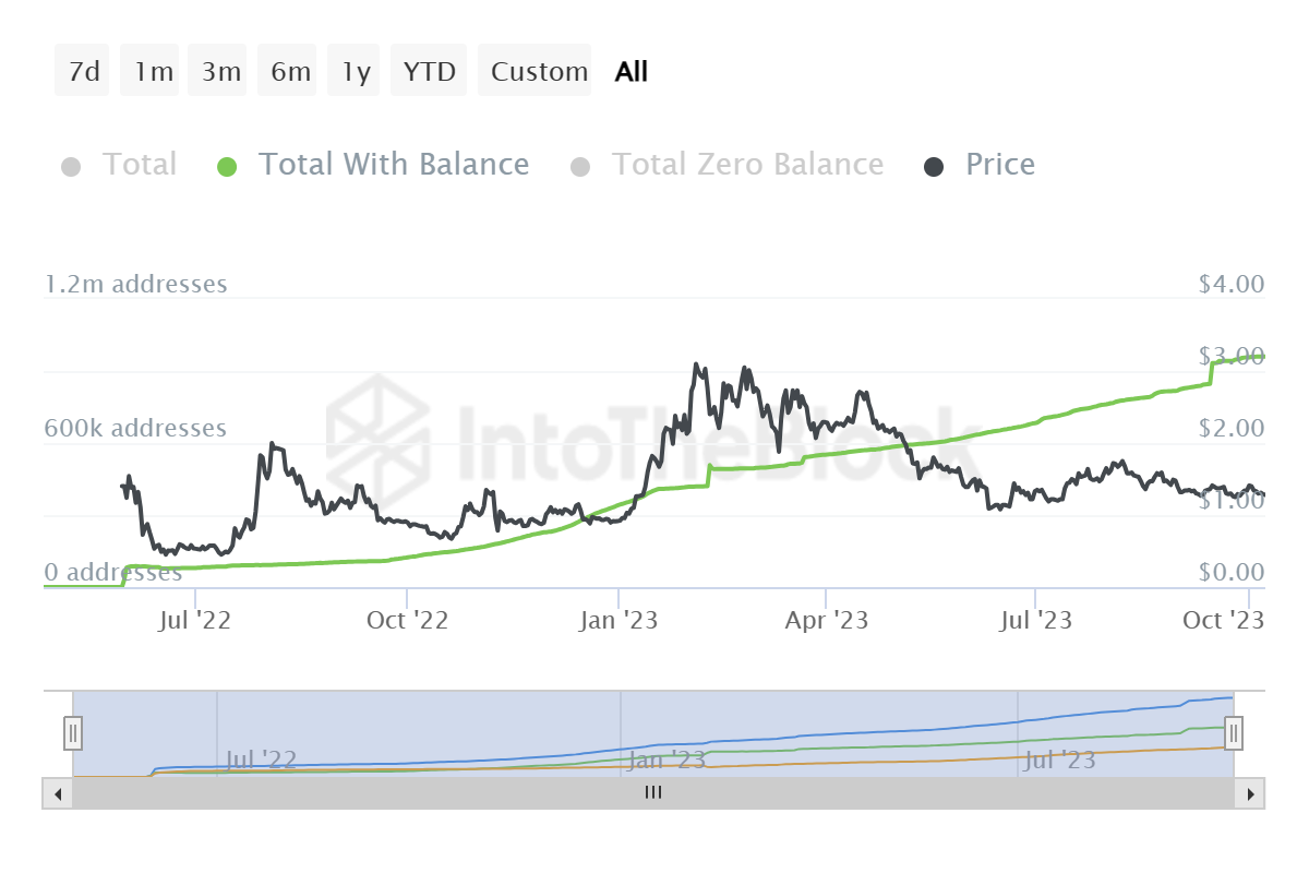 Optimism total addresses with a balance