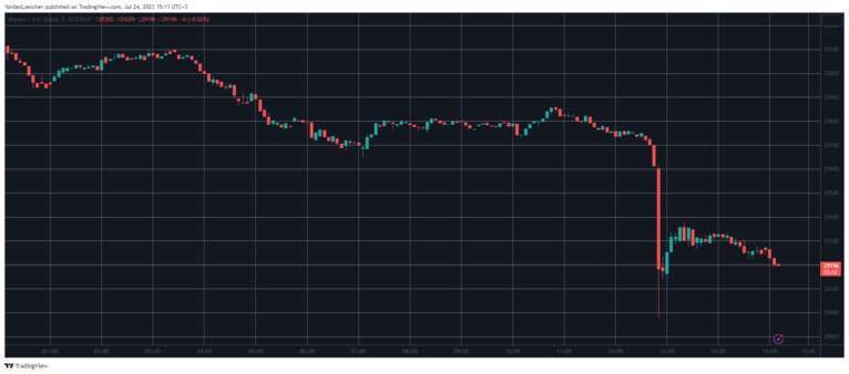 BTCUSD. Источник: TradingView