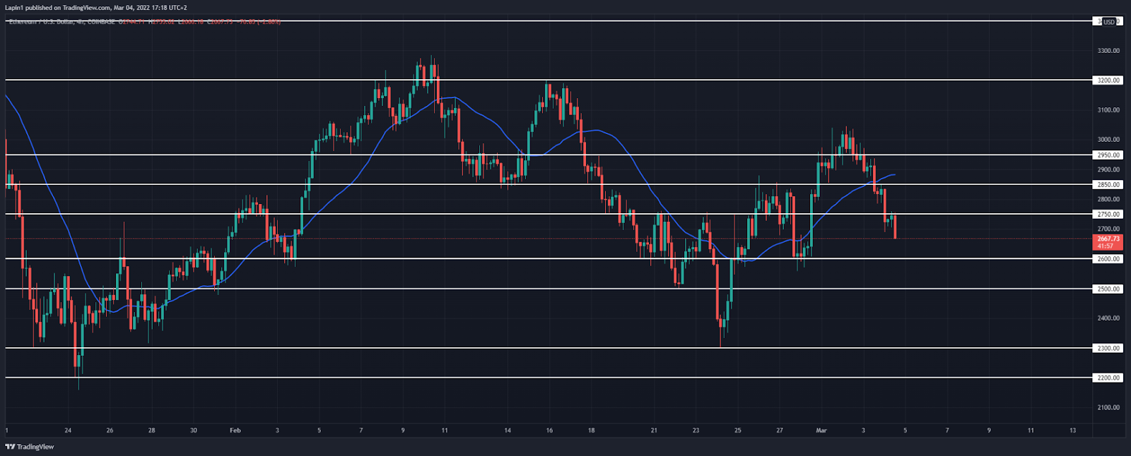 Ethereum price analysis: ETH continues lower breaks $2,750