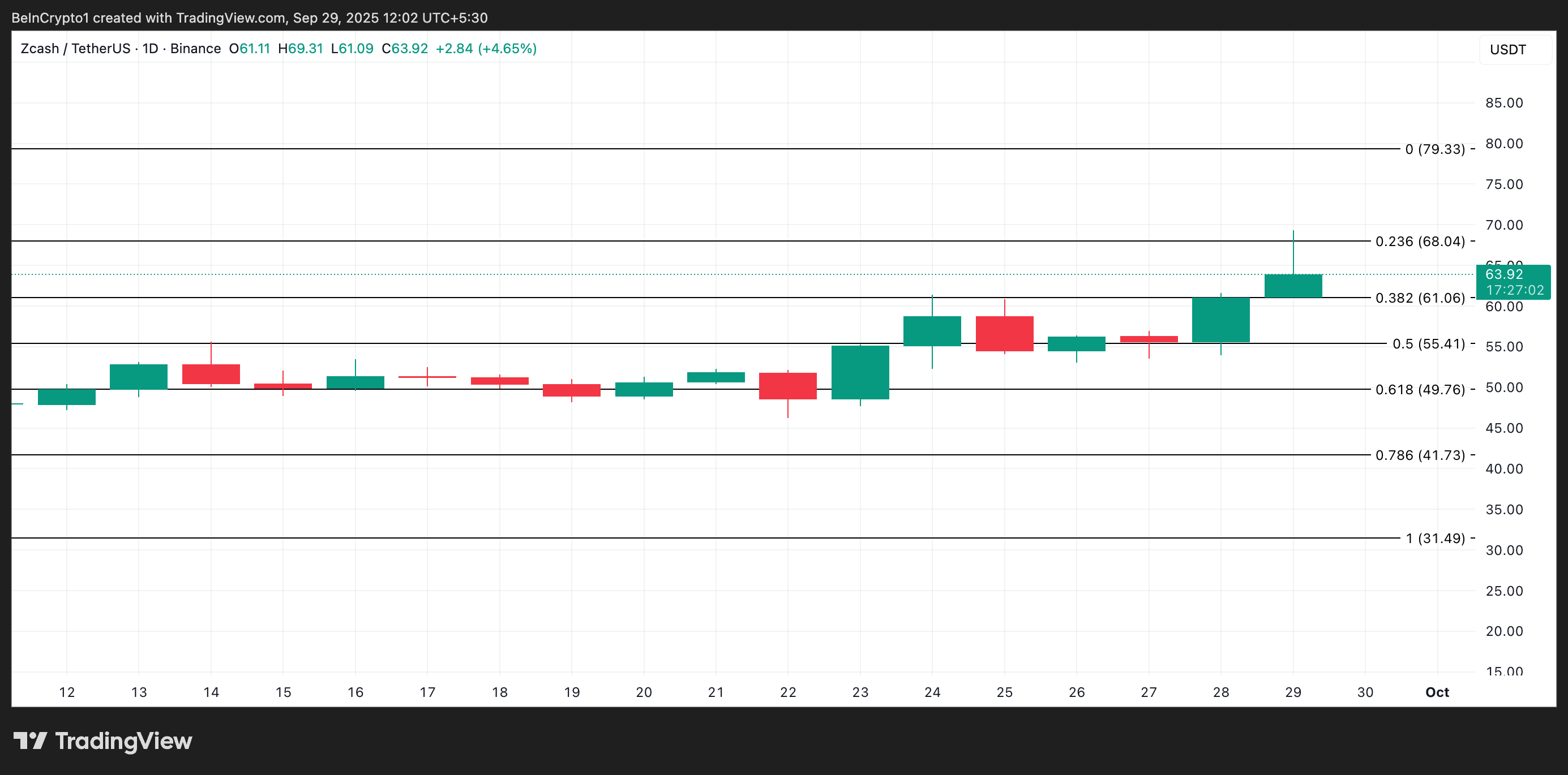 ZEC Price Analysis
