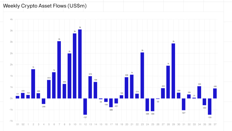 Flujos Semanales de Activos Cripto