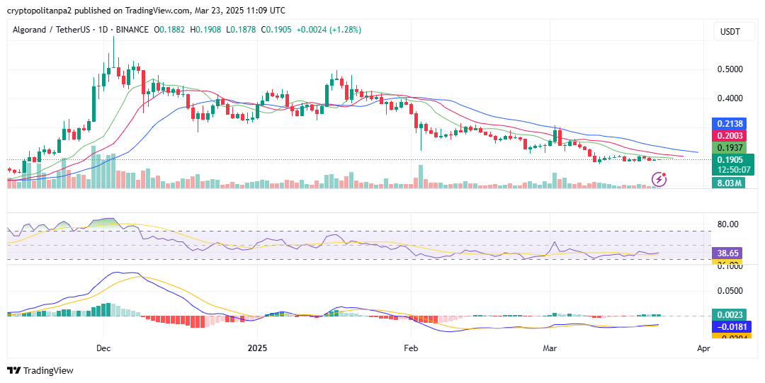 ALGO/USD الرسم البياني ليوم واحد. مصدر الصورة: TradingView