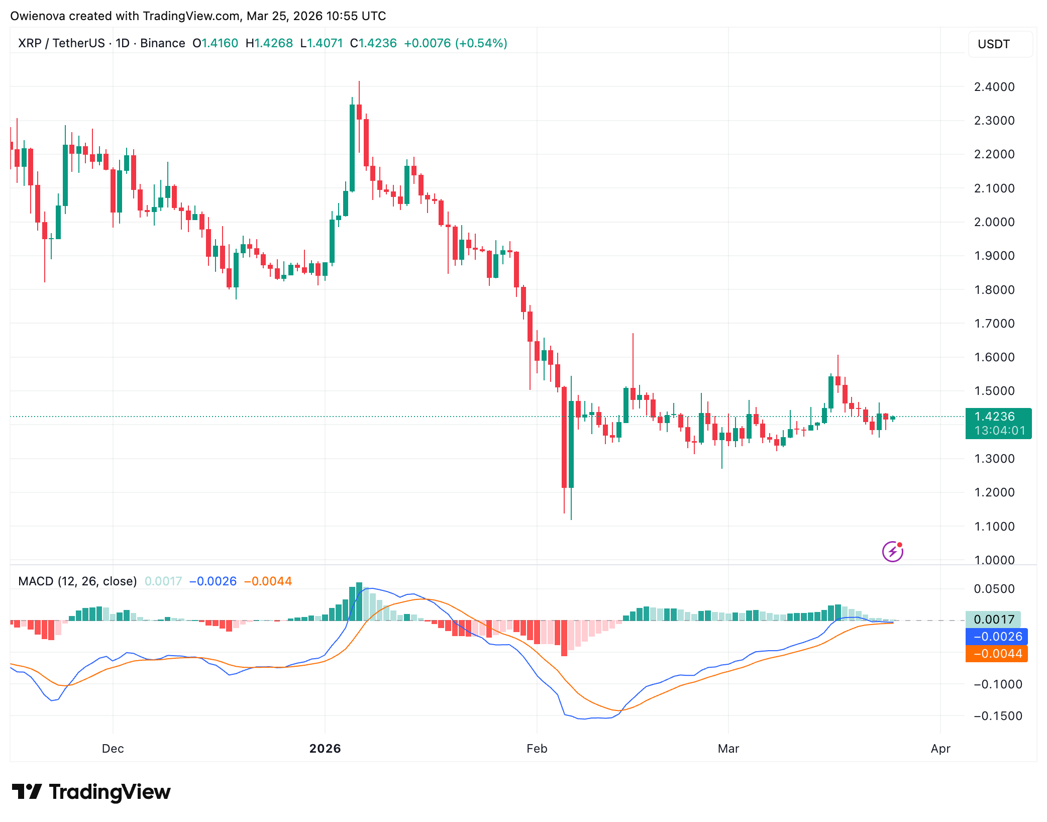 BINANCE:XRPUSDT Chart Image by Owienova