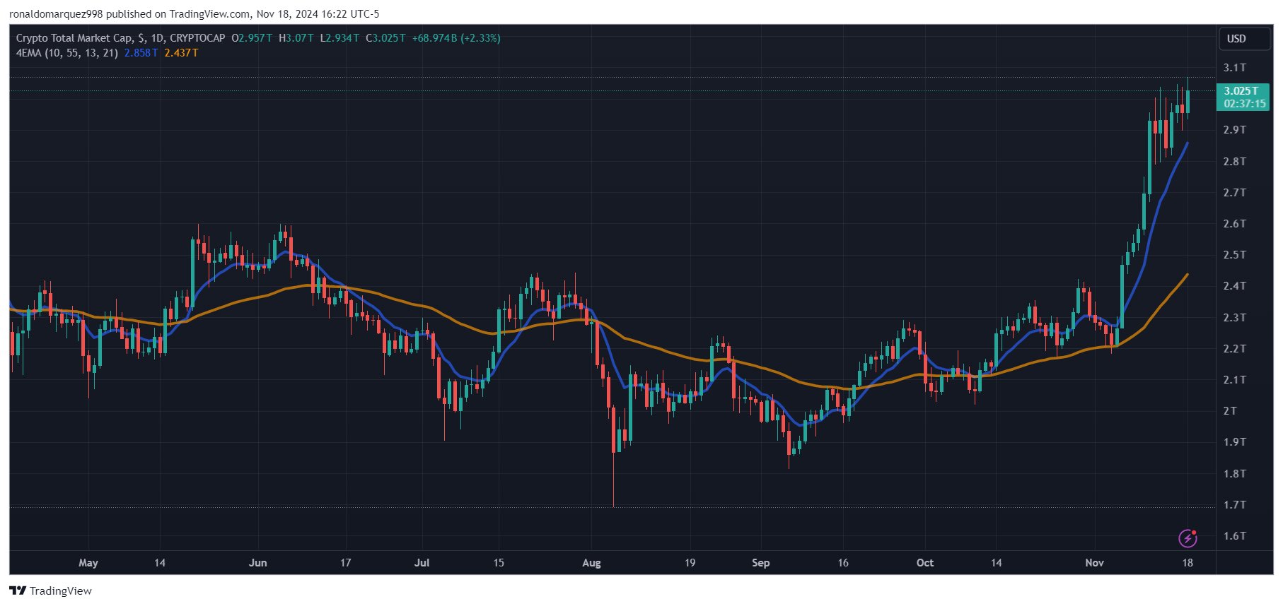 CRYPTOCAP:TOTAL Chart Image by ronaldomarquez998