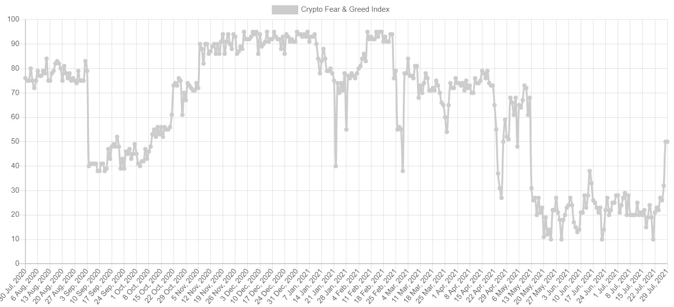 Fear and Greed Index Crypto. График страха и жадности биткоин. Индекс страха и жадности в криптовалюте. Индекс страха и жадности криптовалют и биткоина.