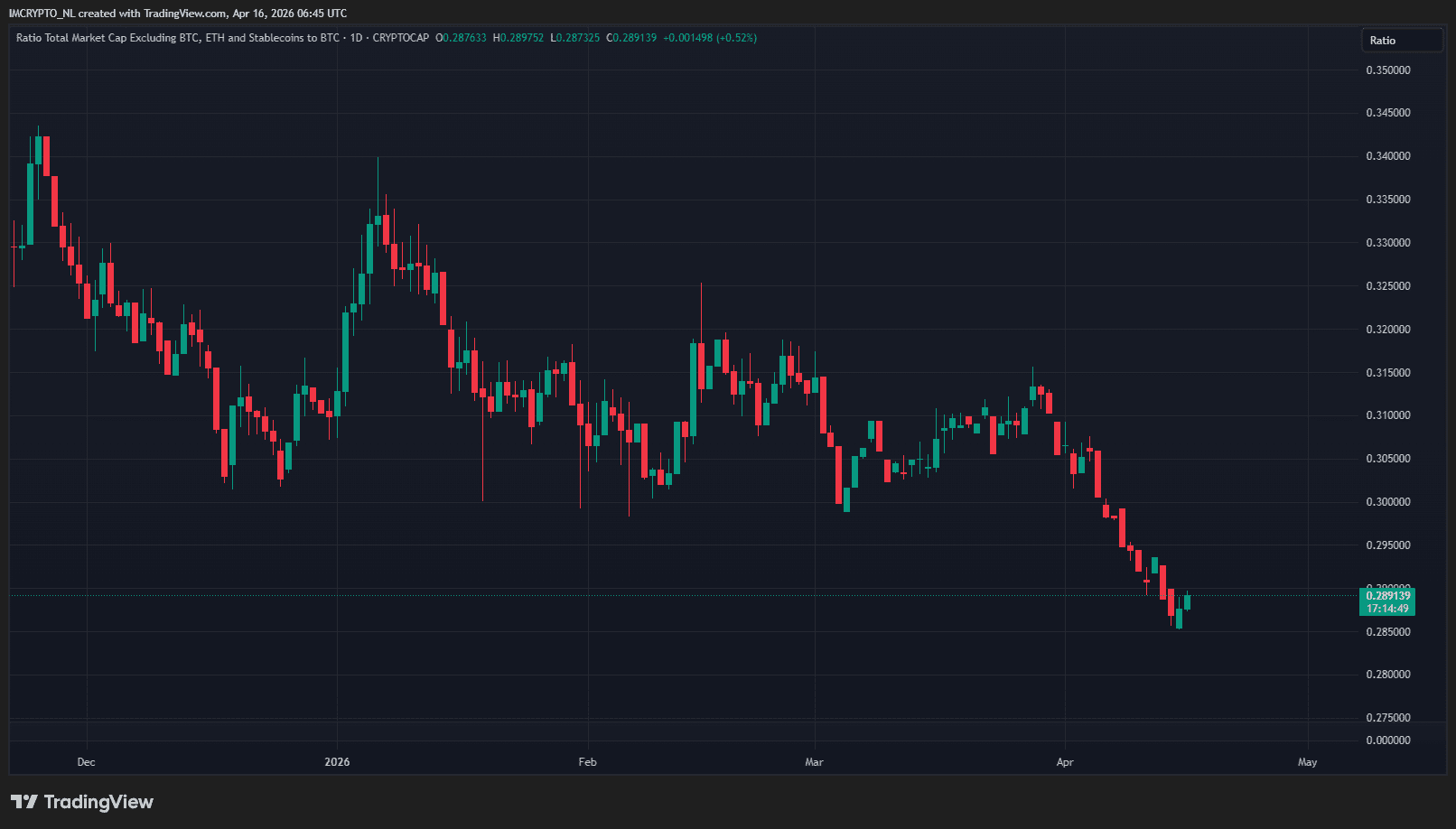 De TOTAL3ESBTC-grafiek met de stijging van vandaag zichtbaar.