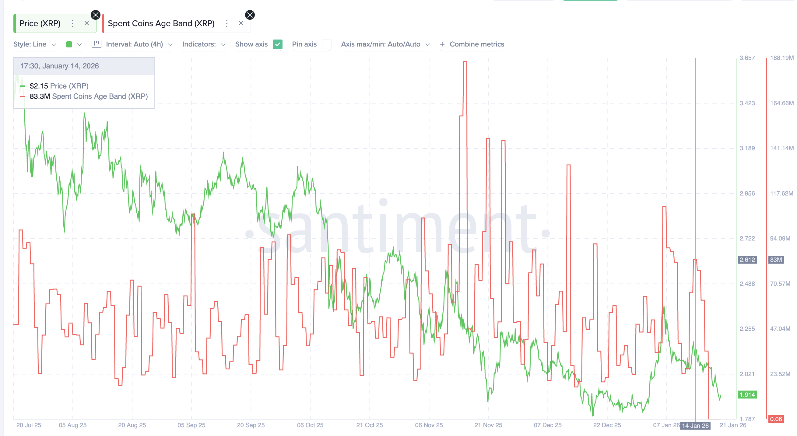 Coin Activity Hits A Six-Month Low